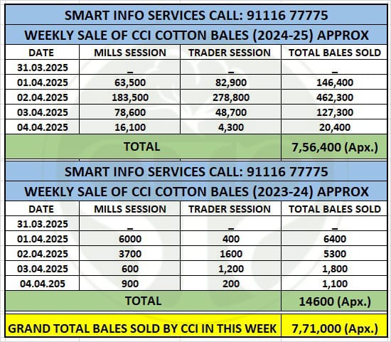 साप्ताहिक बिक्री रिपोर्ट - भारतीय कपास निगम (CCI)