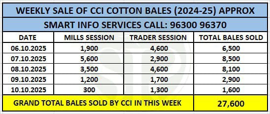 CCI ने कीमतें ₹600 घटाईं, 88.89% कपास ई-नीलामी से बेचा