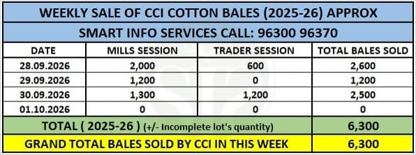 CCI ने कपास भाव ₹2,700 घटाया