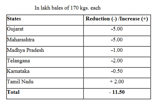 CAI again reduced its cotton crop estimate, said 323.63 lakh bales from 2021-22 season