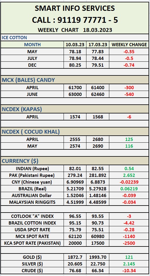 Cotton prices decreased this week as well