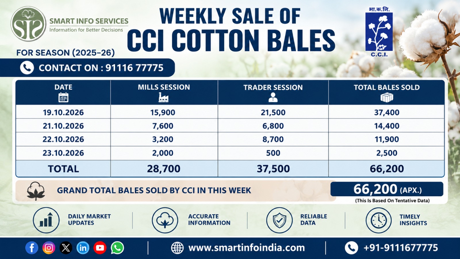 CCIએ કપાસના ભાવ પ્રતિ કેન્ડી ₹600 વધાર્યા, સાપ્તાહિક વેચાણ 66,200 ગાંસડી